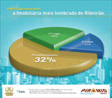 An�ncio de Im�veis em Ribeirao Preto e Regiao